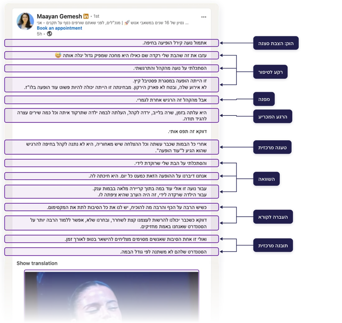פירוק הפוסט של מעיין גמש, כל בלוק מסומן בשם המשבצת שלו